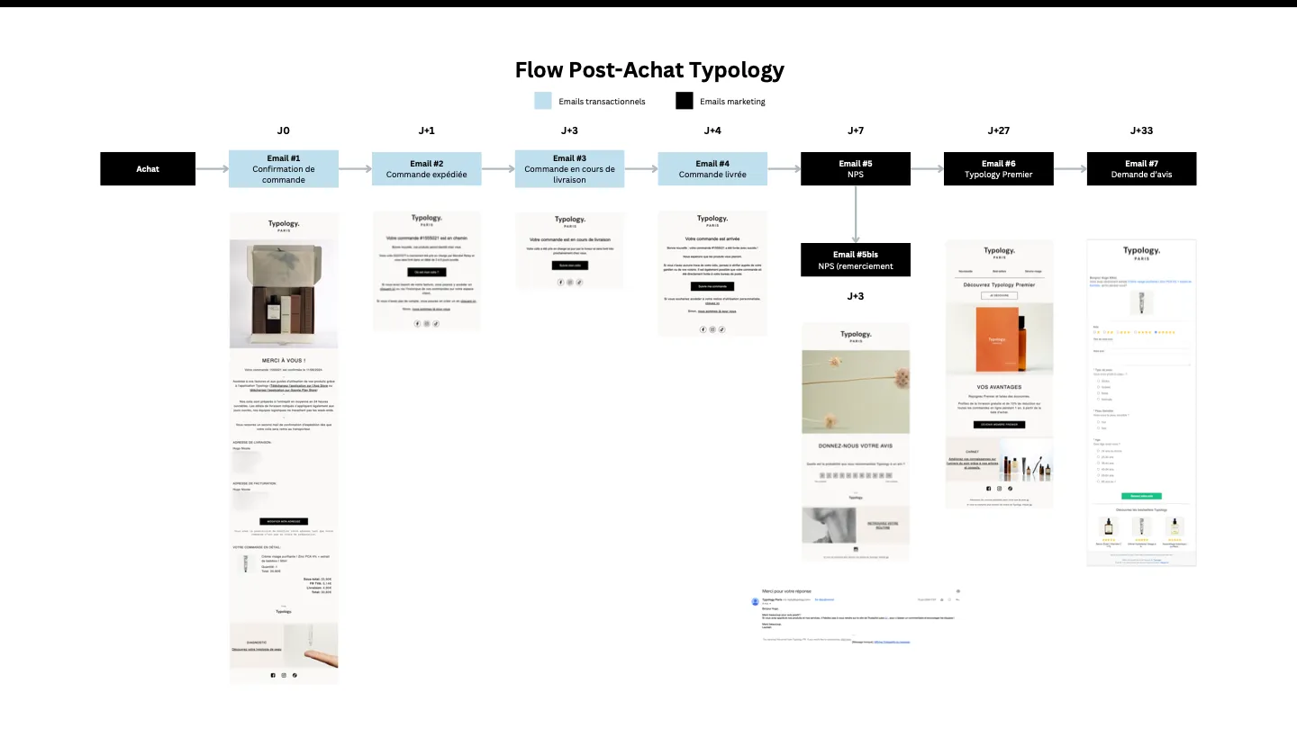 Timeline du flow post-achat de Typology : 4 emails transactionnels de J0 à J+4, puis 4 emails marketing de J+7 à J+33