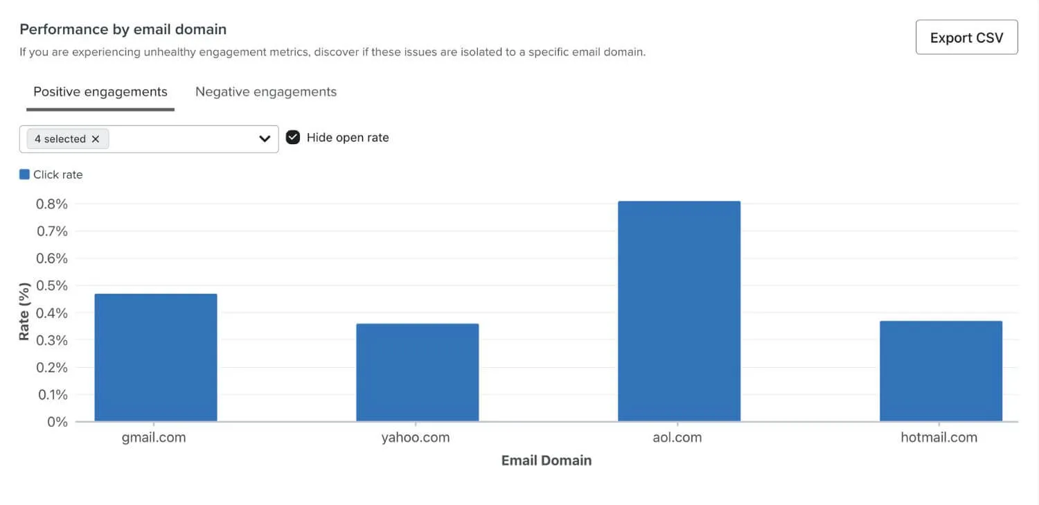 Graphique Klaviyo du taux de clic par service de messagerie : Gmail, Yahoo, AOL et Hotmail