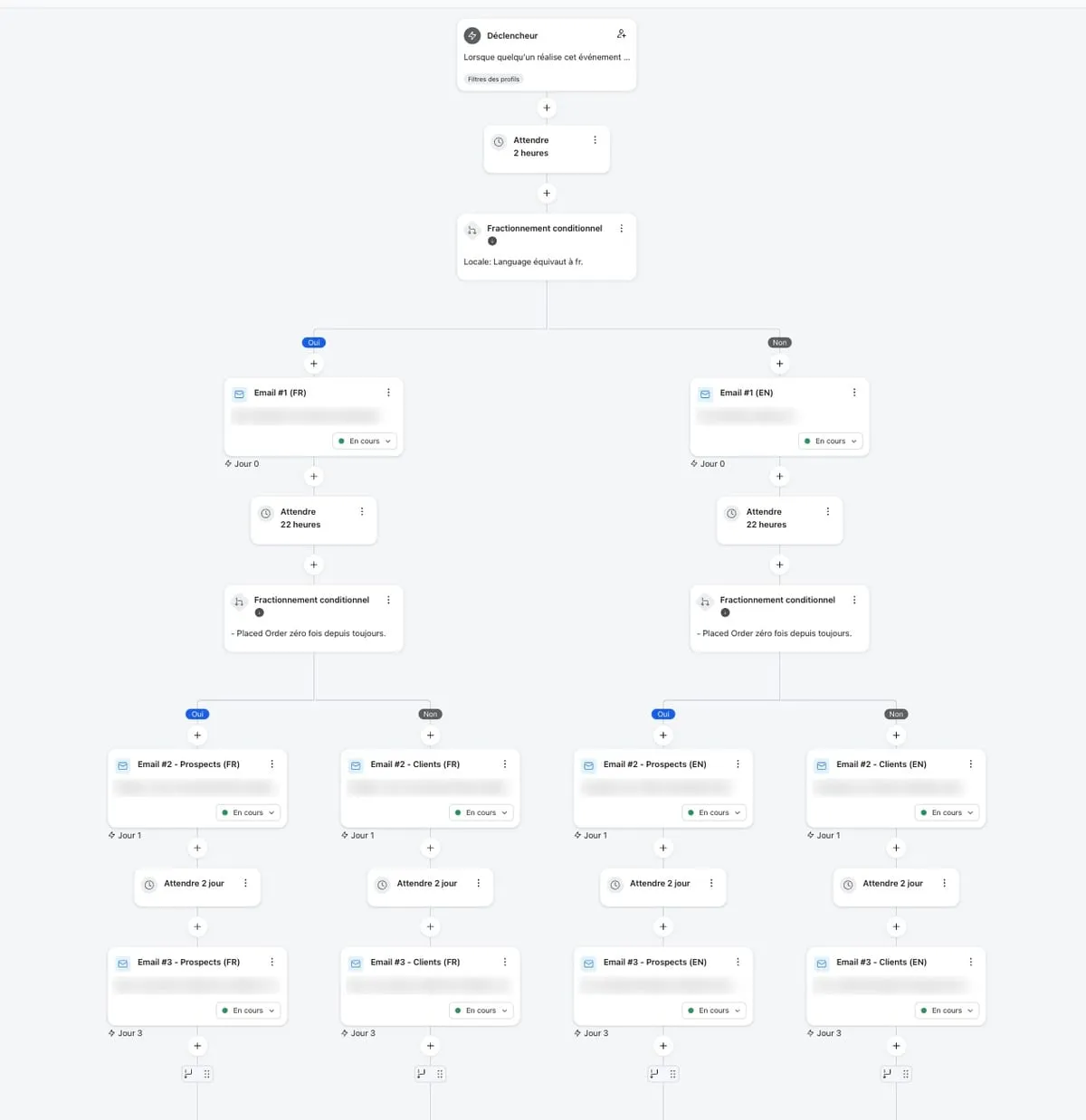 Flow Klaviyo de relance panier abandonné en trois emails : déclencheur, attente de 2 heures, split par langue, puis split entre prospects et clients avant les emails 2 et 3