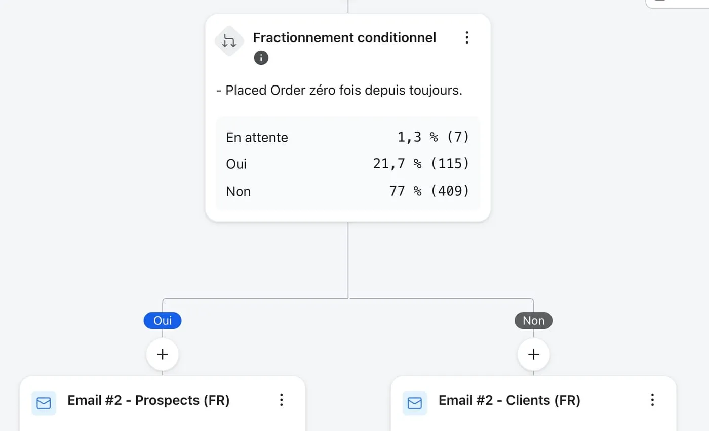 Fractionnement conditionnel Klaviyo sur Placed Order zéro fois depuis toujours : la branche Oui reçoit l’email prospects, la branche Non l’email clients
